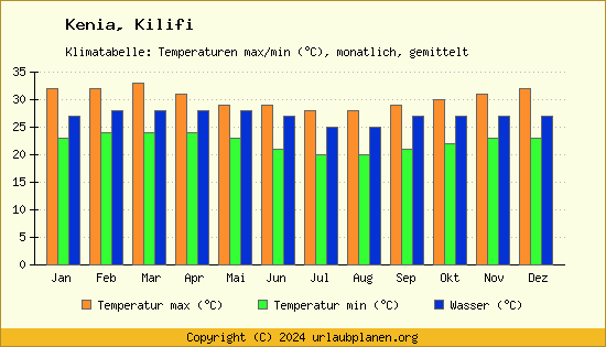 Klimadiagramm Kilifi (Wassertemperatur, Temperatur)