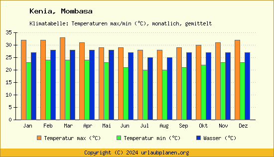 Klimadiagramm Mombasa (Wassertemperatur, Temperatur)
