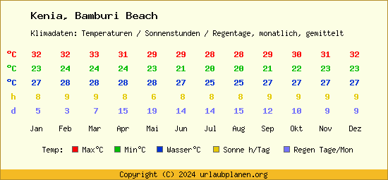 Klimatabelle Bamburi Beach (Kenia)