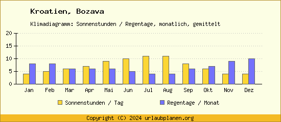 Klimadaten Bozava Klimadiagramm: Regentage, Sonnenstunden