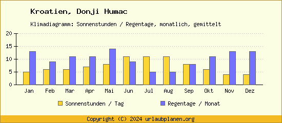 Klimadaten Donji Humac Klimadiagramm: Regentage, Sonnenstunden