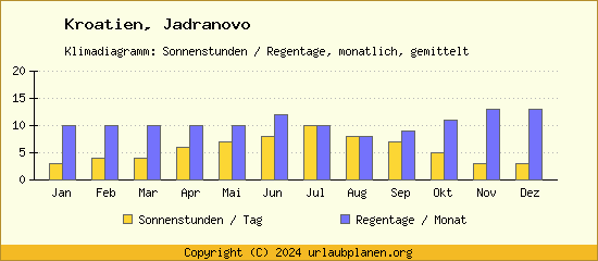 Klimadaten Jadranovo Klimadiagramm: Regentage, Sonnenstunden