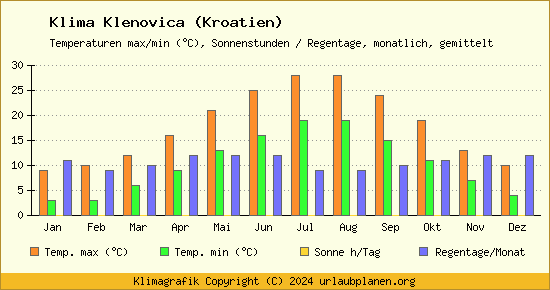 Klima Klenovica (Kroatien)
