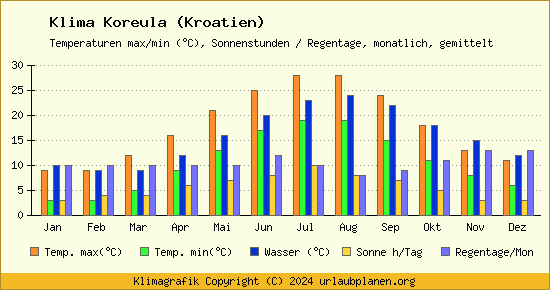 Klima Koreula (Kroatien)