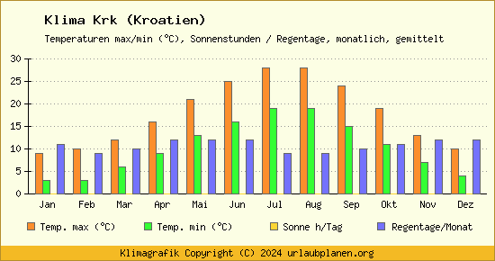 Klima Krk (Kroatien)