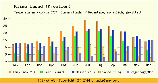 Klima Lapad (Kroatien)