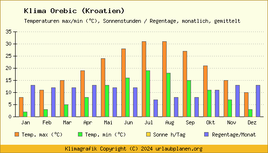 Klima Orebic (Kroatien)