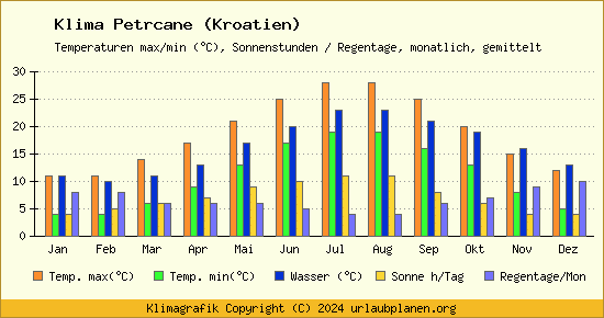 Klima Petrcane (Kroatien)