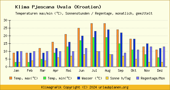 Klima Pjescana Uvala (Kroatien)