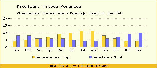 Klimadaten Titova Korenica Klimadiagramm: Regentage, Sonnenstunden