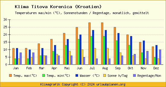 Klima Titova Korenica (Kroatien)