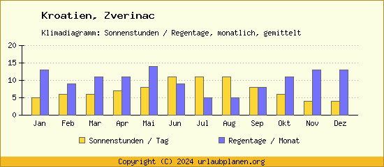 Klimadaten Zverinac Klimadiagramm: Regentage, Sonnenstunden