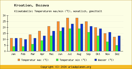 Klimadiagramm Bozava (Wassertemperatur, Temperatur)