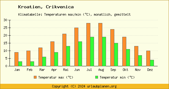 Klimadiagramm Crikvenica (Wassertemperatur, Temperatur)