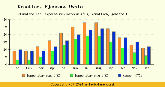 Klimadiagramm Pjescana Uvala (Wassertemperatur, Temperatur)