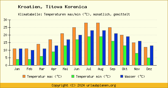 Klimadiagramm Titova Korenica (Wassertemperatur, Temperatur)