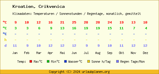 Klimatabelle Crikvenica (Kroatien)
