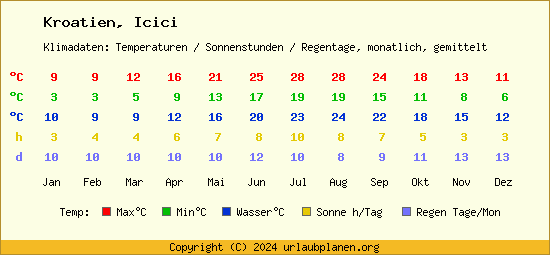Klimatabelle Icici (Kroatien)