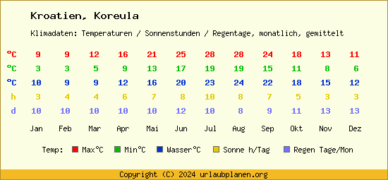 Klimatabelle Koreula (Kroatien)