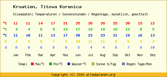 Klimatabelle Titova Korenica (Kroatien)
