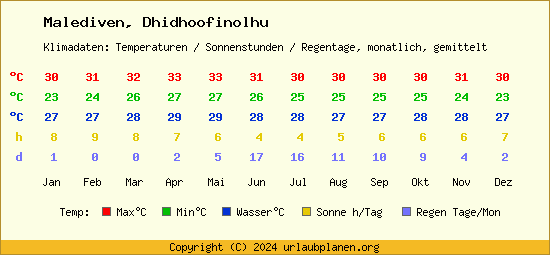 Klimatabelle Dhidhoofinolhu (Malediven)