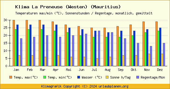 Klima La Preneuse (Westen) (Mauritius)
