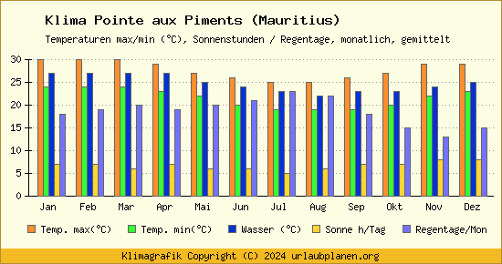 Klima Pointe aux Piments (Mauritius)