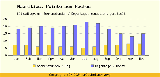 Klimadaten Pointe aux Roches Klimadiagramm: Regentage, Sonnenstunden