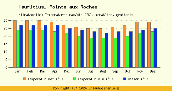 Klimadiagramm Pointe aux Roches (Wassertemperatur, Temperatur)