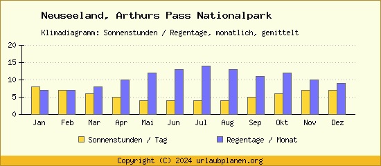 Klimadaten Arthurs Pass Nationalpark Klimadiagramm: Regentage, Sonnenstunden