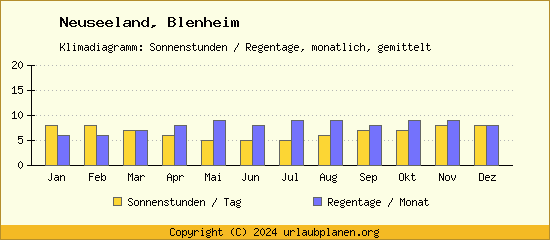 Klimadaten Blenheim Klimadiagramm: Regentage, Sonnenstunden