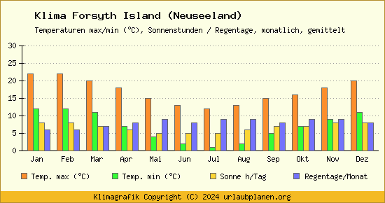 Klima Forsyth Island (Neuseeland)