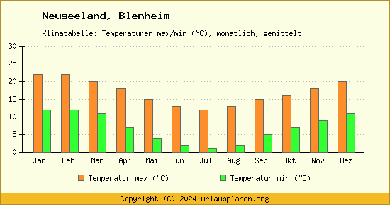 Klimadiagramm Blenheim (Wassertemperatur, Temperatur)