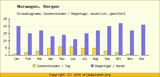 Klimadaten Bergen Klimadiagramm: Regentage, Sonnenstunden