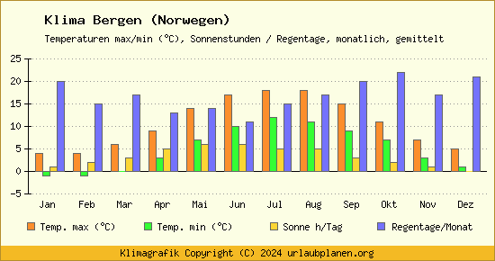 Klima Bergen (Norwegen)