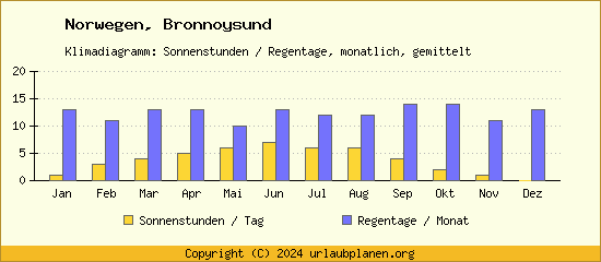 Klimadaten Bronnoysund Klimadiagramm: Regentage, Sonnenstunden
