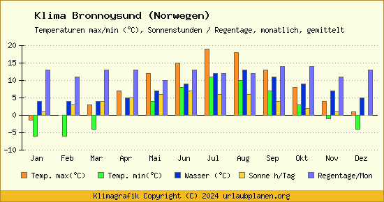 Klima Bronnoysund (Norwegen)