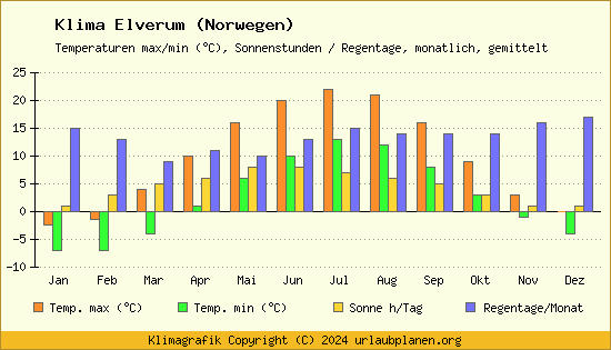Klima Elverum (Norwegen)
