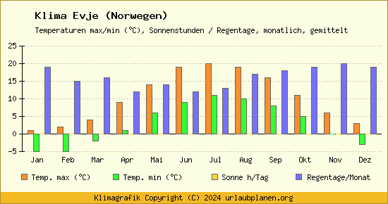Klima Evje (Norwegen)