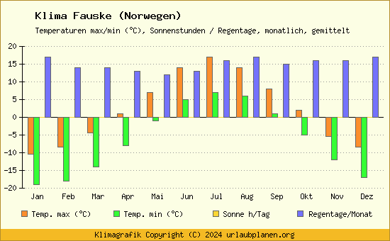Klima Fauske (Norwegen)