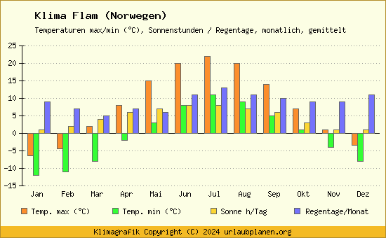 Klima Flam (Norwegen)