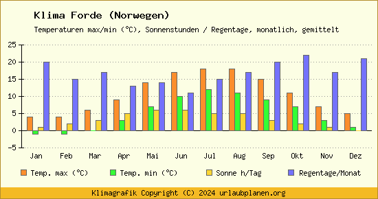 Klima Forde (Norwegen)