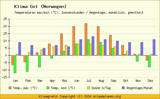 Klima Gol (Norwegen)