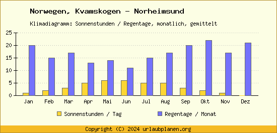 Klimadaten Kvamskogen   Norheimsund Klimadiagramm: Regentage, Sonnenstunden