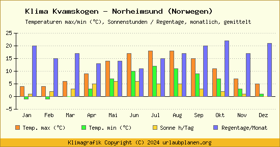 Klima Kvamskogen   Norheimsund (Norwegen)