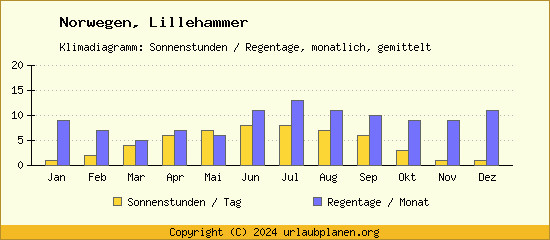 Klimadaten Lillehammer Klimadiagramm: Regentage, Sonnenstunden