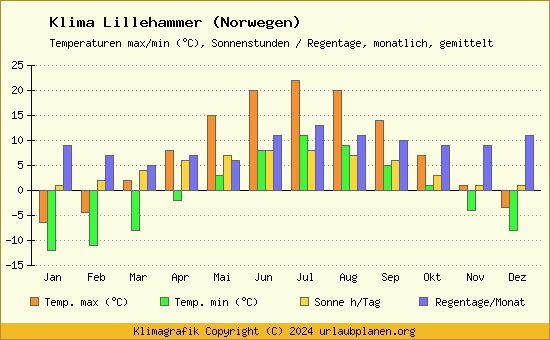 Klima Lillehammer (Norwegen)