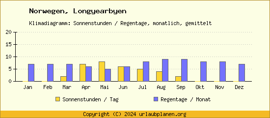 Klimadaten Longyearbyen Klimadiagramm: Regentage, Sonnenstunden