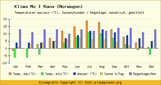 Klima Mo I Rana (Norwegen)