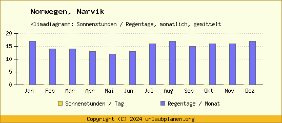 Klimadaten Narvik Klimadiagramm: Regentage, Sonnenstunden
